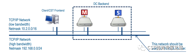 如何設(shè)置分布式計算（Distributed Computing）