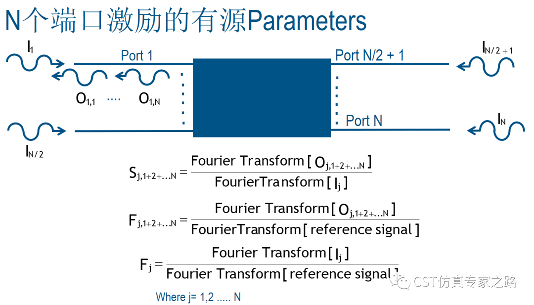 CST仿真，如何計算有源S參數(shù)