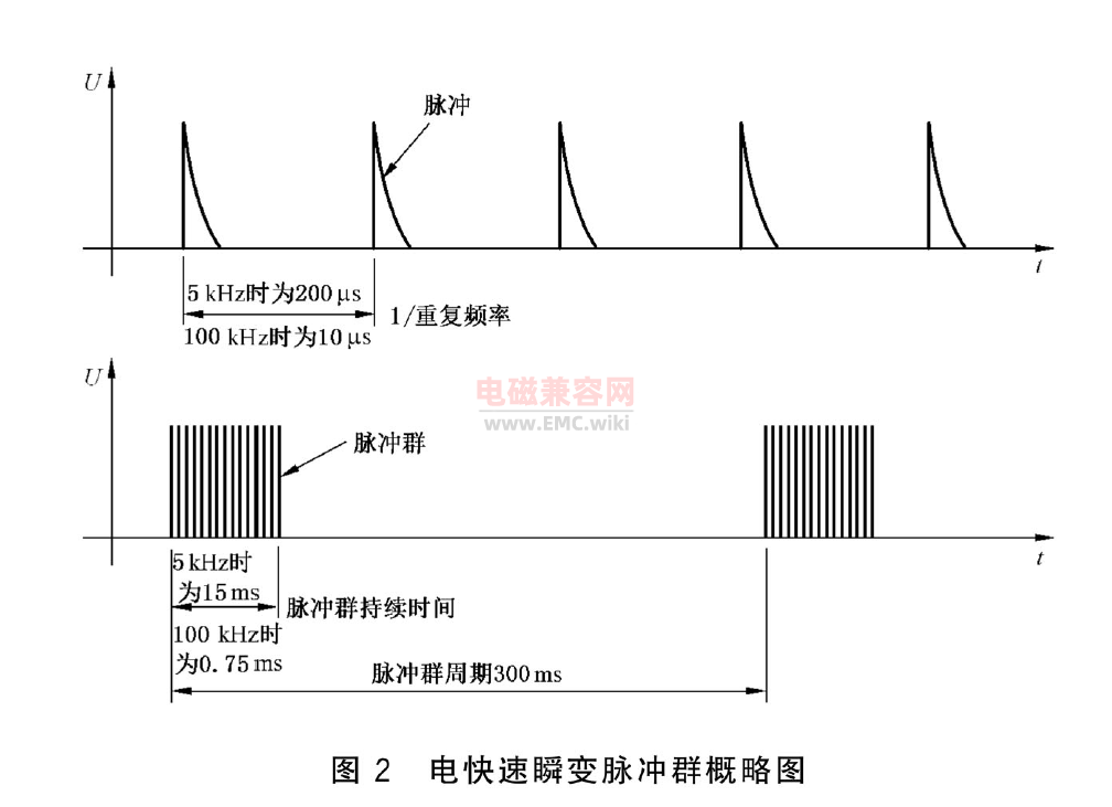 EFT脈沖5kHz和100kHz差異