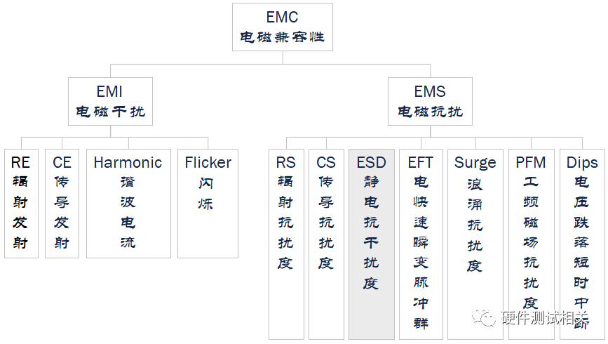 ESD標(biāo)準(zhǔn)和測(cè)試