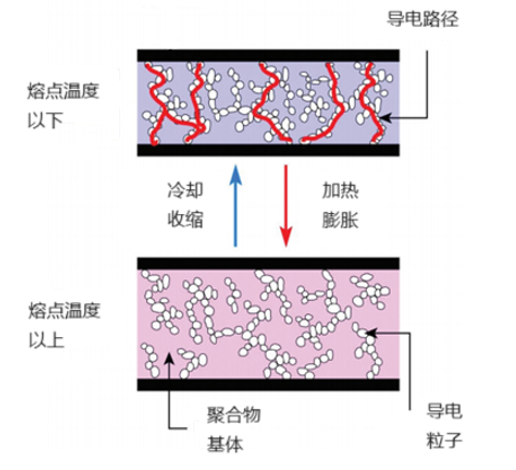 PPTC自復(fù)保險(xiǎn)絲的基本原理與技術(shù)特點(diǎn)