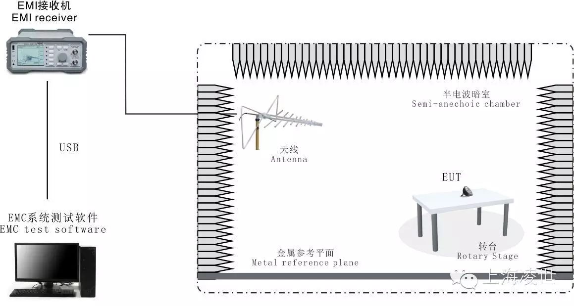 電磁兼容測試實質(zhì)介紹