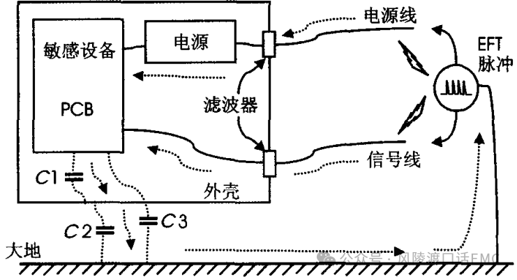 電快速脈沖群(EFT)問題分析與定位